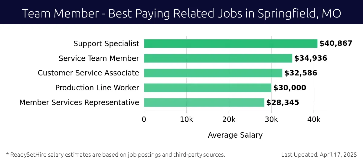Graph displaying best paying related job salaries for Team Member jobs near Springfield, MO, highlighting Support Specialist with the highest at $40,867 and Member Services Representative with the lowest at $28,345.