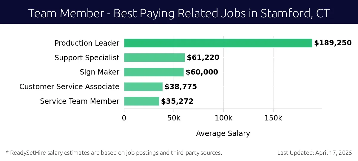 Graph displaying best paying related job salaries for Team Member jobs near Stamford, CT, highlighting Production Leader with the highest at $189,250 and Service Team Member with the lowest at $35,272.