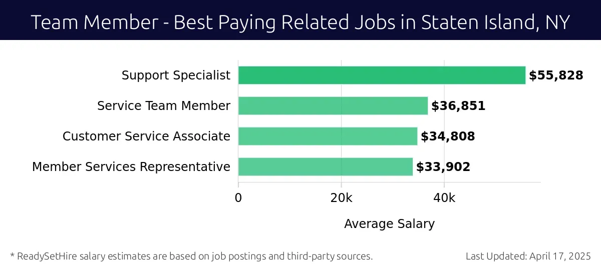 Graph displaying best paying related job salaries for Team Member jobs near Staten Island, NY, highlighting Support Specialist with the highest at $55,828 and Member Services Representative with the lowest at $33,902.
