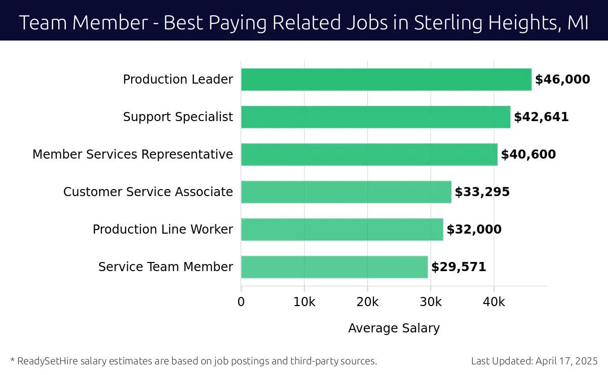 Graph displaying best paying related job salaries for Team Member jobs near Sterling Heights, MI, highlighting Production Leader with the highest at $46,000 and Service Team Member with the lowest at $29,571.