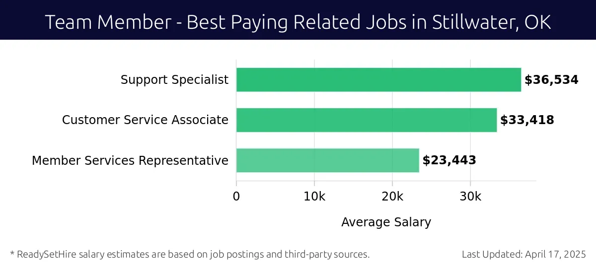Graph displaying best paying related job salaries for Team Member jobs near Stillwater, OK, highlighting Support Specialist with the highest at $36,534 and Member Services Representative with the lowest at $23,443.