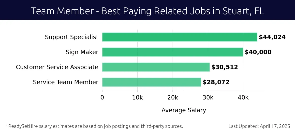 Graph displaying best paying related job salaries for Team Member jobs near Stuart, FL, highlighting Support Specialist with the highest at $44,024 and Service Team Member with the lowest at $28,072.