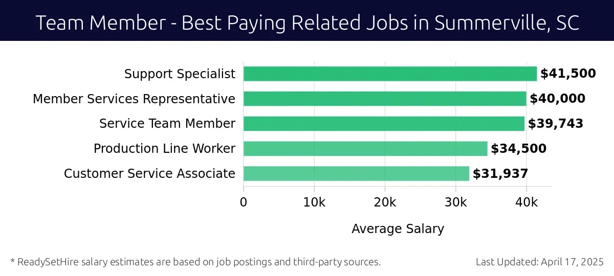Graph displaying best paying related job salaries for Team Member jobs near Summerville, SC, highlighting Support Specialist with the highest at $41,500 and Customer Service Associate with the lowest at $31,937.