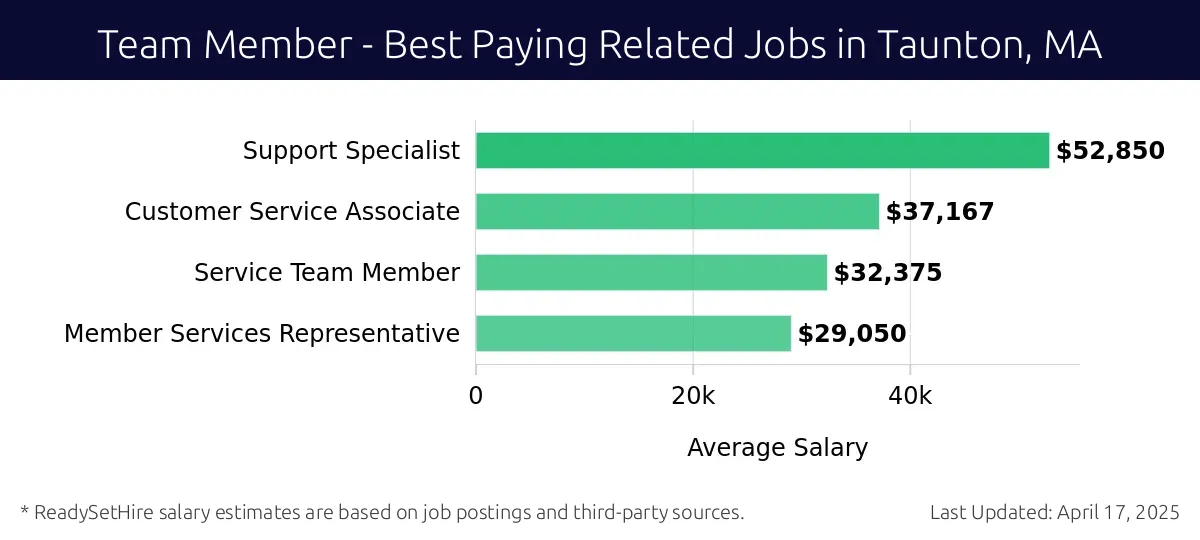 Graph displaying best paying related job salaries for Team Member jobs near Taunton, MA, highlighting Support Specialist with the highest at $52,850 and Member Services Representative with the lowest at $29,050.