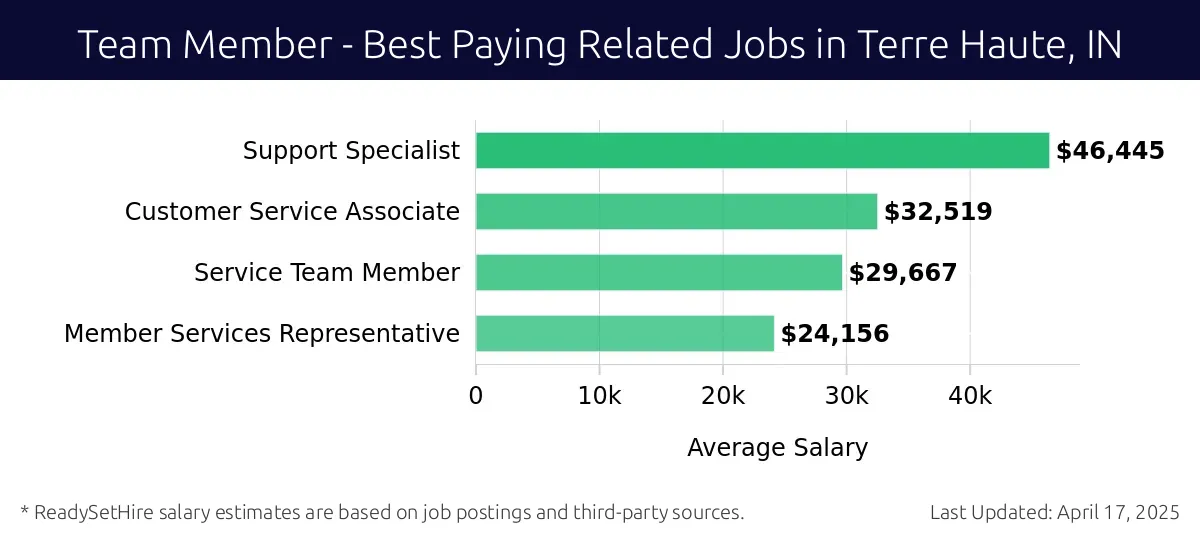 Graph displaying best paying related job salaries for Team Member jobs near Terre Haute, IN, highlighting Support Specialist with the highest at $46,445 and Member Services Representative with the lowest at $24,156.