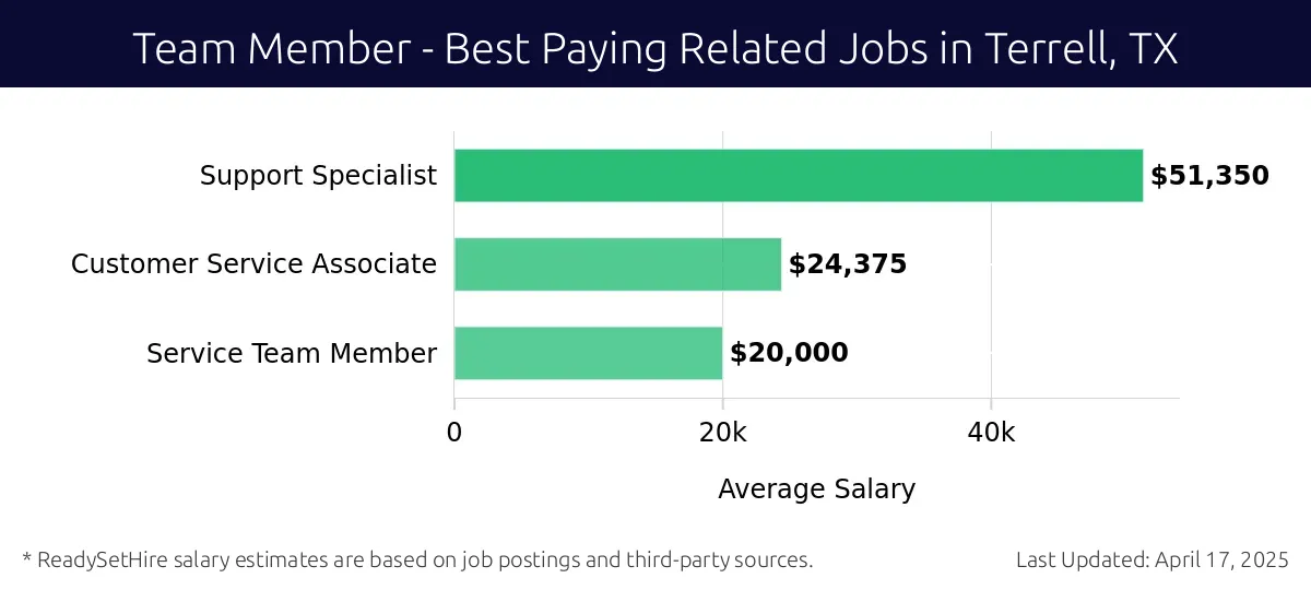 Graph displaying best paying related job salaries for Team Member jobs near Terrell, TX, highlighting Support Specialist with the highest at $51,350 and Service Team Member with the lowest at $20,000.