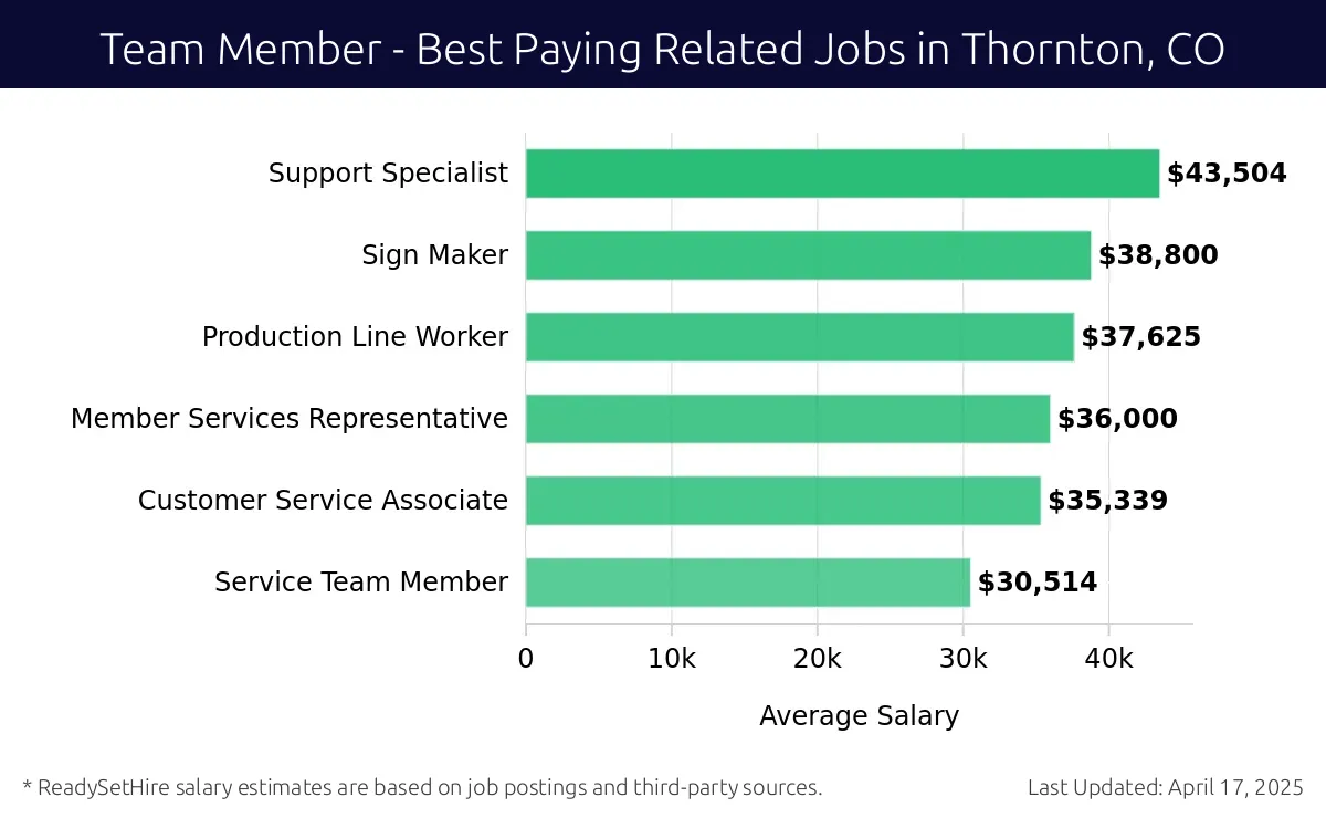 Graph displaying best paying related job salaries for Team Member jobs near Thornton, CO, highlighting Support Specialist with the highest at $43,504 and Service Team Member with the lowest at $30,514.