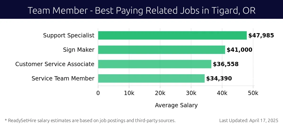 Graph displaying best paying related job salaries for Team Member jobs near Tigard, OR, highlighting Support Specialist with the highest at $47,985 and Service Team Member with the lowest at $34,390.