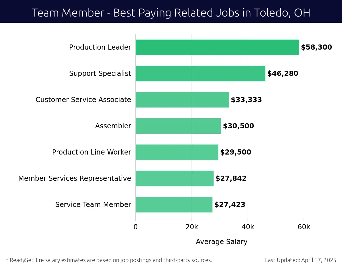Graph displaying best paying related job salaries for Team Member jobs near Toledo, OH, highlighting Production Leader with the highest at $58,300 and Service Team Member with the lowest at $27,423.