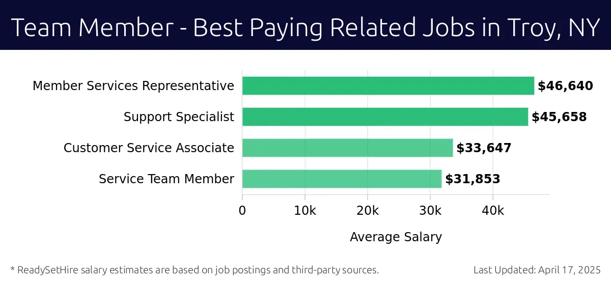 Graph displaying best paying related job salaries for Team Member jobs near Troy, NY, highlighting Member Services Representative with the highest at $46,640 and Service Team Member with the lowest at $31,853.