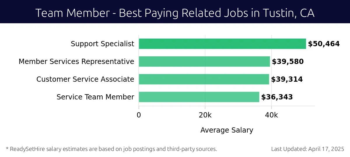 Graph displaying best paying related job salaries for Team Member jobs near Tustin, CA, highlighting Support Specialist with the highest at $50,464 and Service Team Member with the lowest at $36,343.