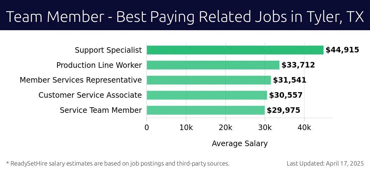 Graph displaying best paying related job salaries for Team Member jobs near Tyler, TX, highlighting Support Specialist with the highest at $44,915 and Service Team Member with the lowest at $29,975.