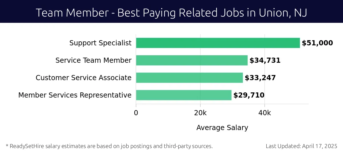 Graph displaying best paying related job salaries for Team Member jobs near Union, NJ, highlighting Support Specialist with the highest at $51,000 and Member Services Representative with the lowest at $29,710.