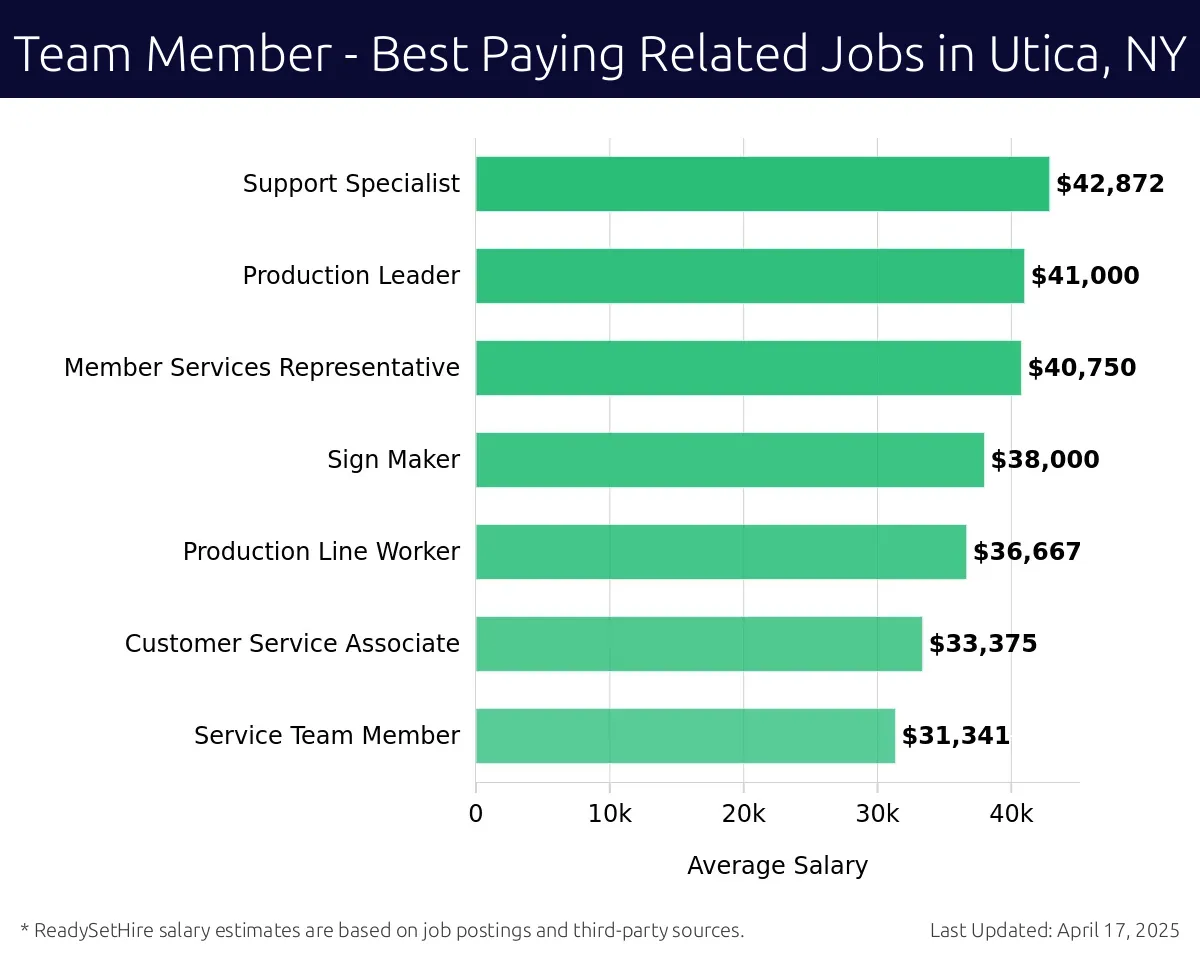 Graph displaying best paying related job salaries for Team Member jobs near Utica, NY, highlighting Support Specialist with the highest at $42,872 and Service Team Member with the lowest at $31,341.