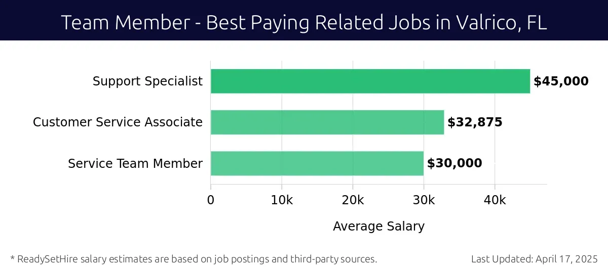 Graph displaying best paying related job salaries for Team Member jobs near Valrico, FL, highlighting Support Specialist with the highest at $45,000 and Service Team Member with the lowest at $30,000.
