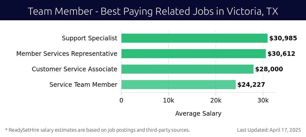 Graph displaying best paying related job salaries for Team Member jobs near Victoria, TX, highlighting Support Specialist with the highest at $30,985 and Service Team Member with the lowest at $24,227.
