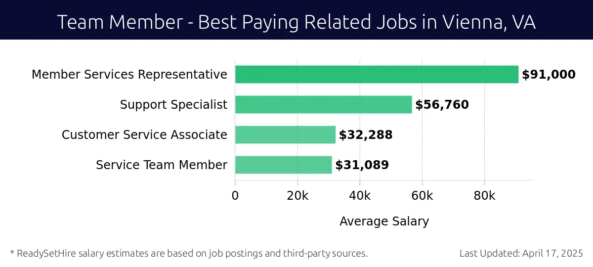 Graph displaying best paying related job salaries for Team Member jobs near Vienna, VA, highlighting Member Services Representative with the highest at $91,000 and Service Team Member with the lowest at $31,089.