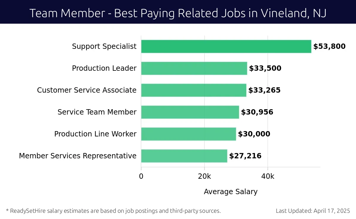 Graph displaying best paying related job salaries for Team Member jobs near Vineland, NJ, highlighting Support Specialist with the highest at $53,800 and Member Services Representative with the lowest at $27,216.