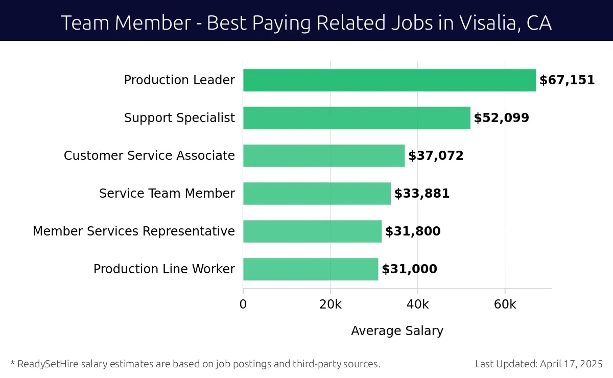 Graph displaying best paying related job salaries for Team Member jobs near Visalia, CA, highlighting Production Leader with the highest at $67,151 and Production Line Worker with the lowest at $31,000.