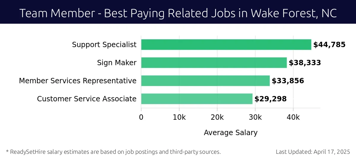 Graph displaying best paying related job salaries for Team Member jobs near Wake Forest, NC, highlighting Support Specialist with the highest at $44,785 and Customer Service Associate with the lowest at $29,298.