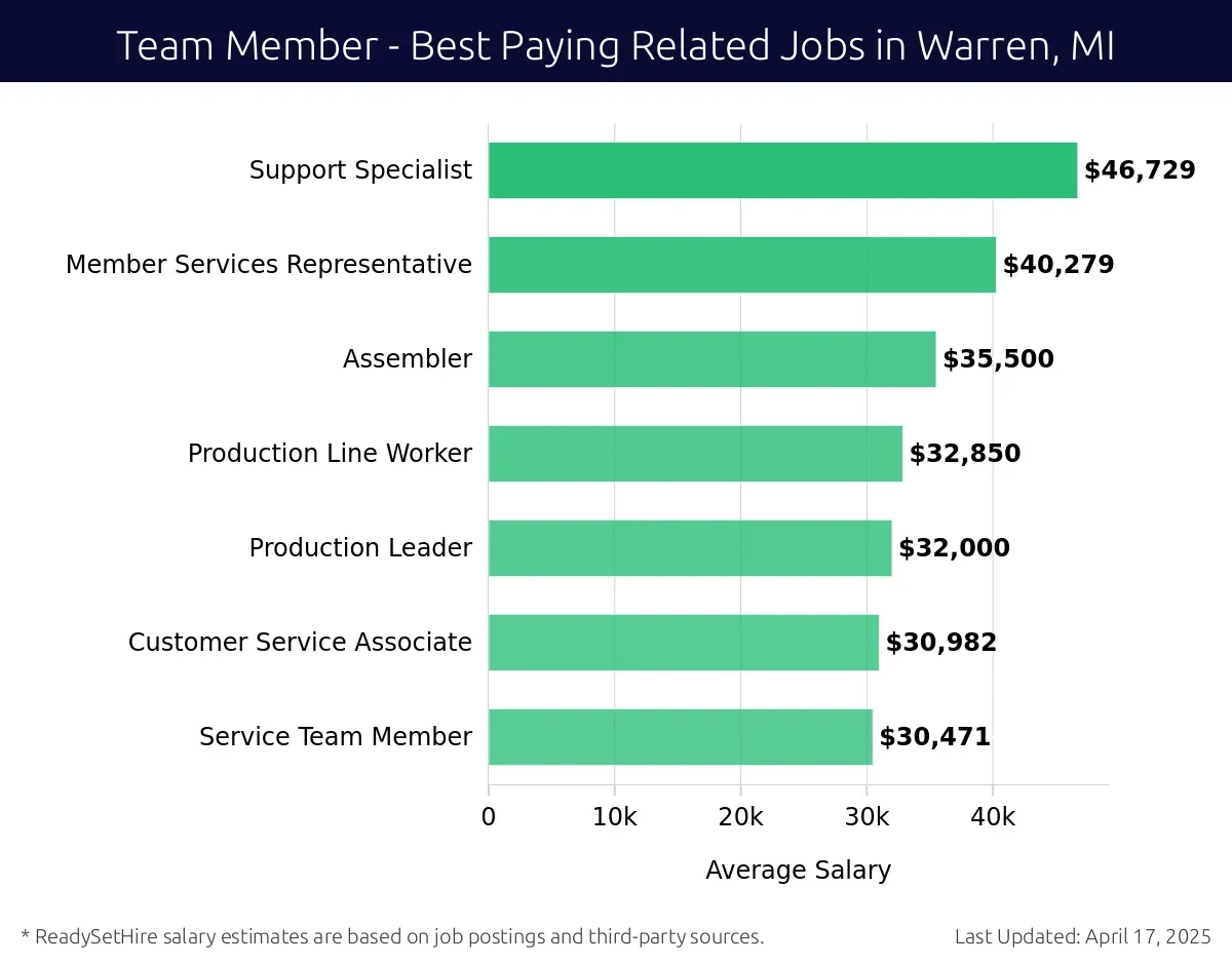 Graph displaying best paying related job salaries for Team Member jobs near Warren, MI, highlighting Support Specialist with the highest at $46,729 and Service Team Member with the lowest at $30,471.