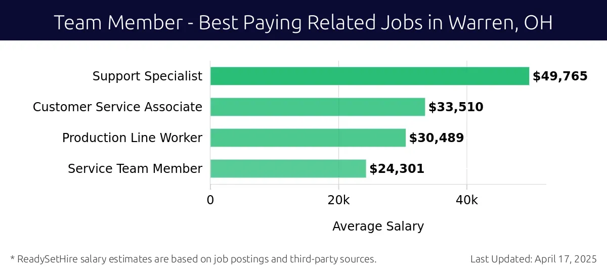 Graph displaying best paying related job salaries for Team Member jobs near Warren, OH, highlighting Support Specialist with the highest at $49,765 and Service Team Member with the lowest at $24,301.