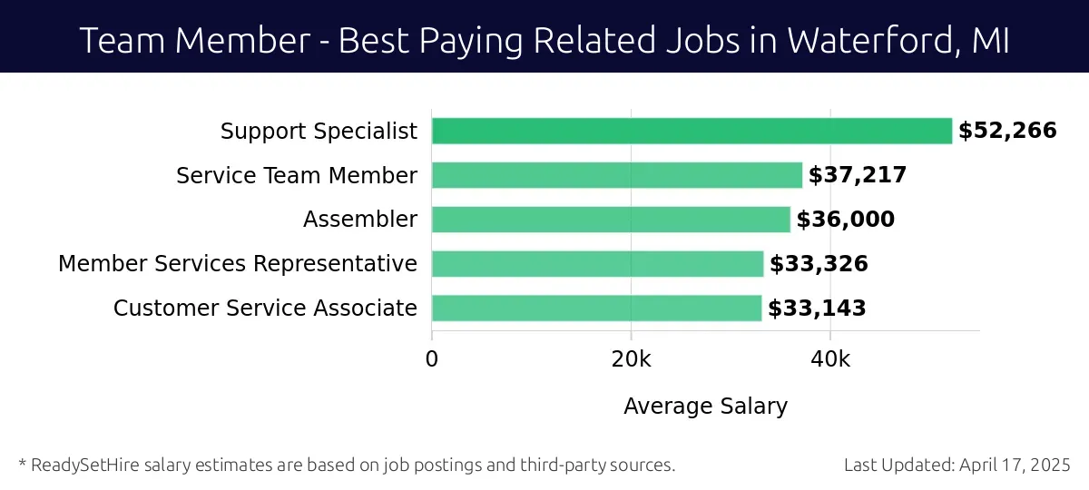 Graph displaying best paying related job salaries for Team Member jobs near Waterford, MI, highlighting Support Specialist with the highest at $52,266 and Customer Service Associate with the lowest at $33,143.