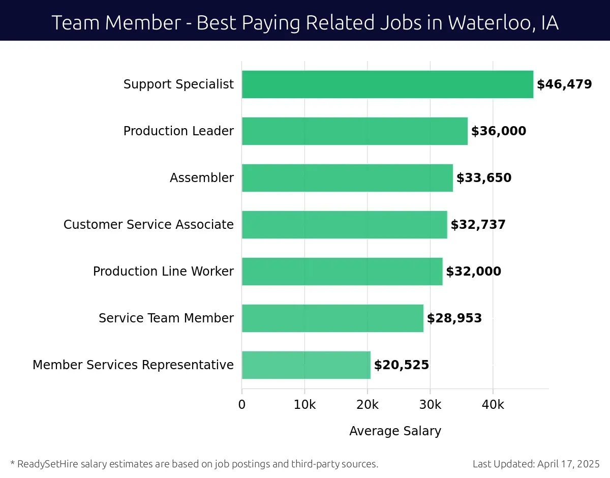 Graph displaying best paying related job salaries for Team Member jobs near Waterloo, IA, highlighting Support Specialist with the highest at $46,479 and Member Services Representative with the lowest at $20,525.