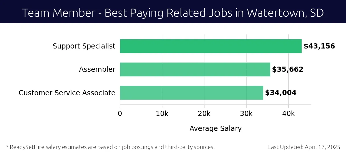 Graph displaying best paying related job salaries for Team Member jobs near Watertown, SD, highlighting Support Specialist with the highest at $43,156 and Customer Service Associate with the lowest at $34,004.