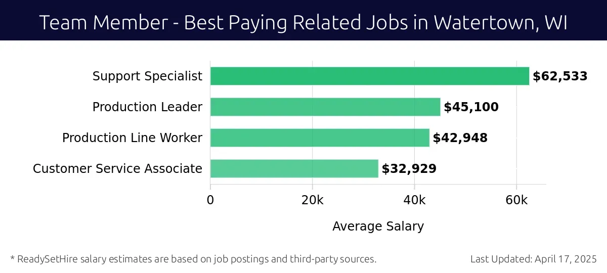Graph displaying best paying related job salaries for Team Member jobs near Watertown, WI, highlighting Support Specialist with the highest at $62,533 and Customer Service Associate with the lowest at $32,929.