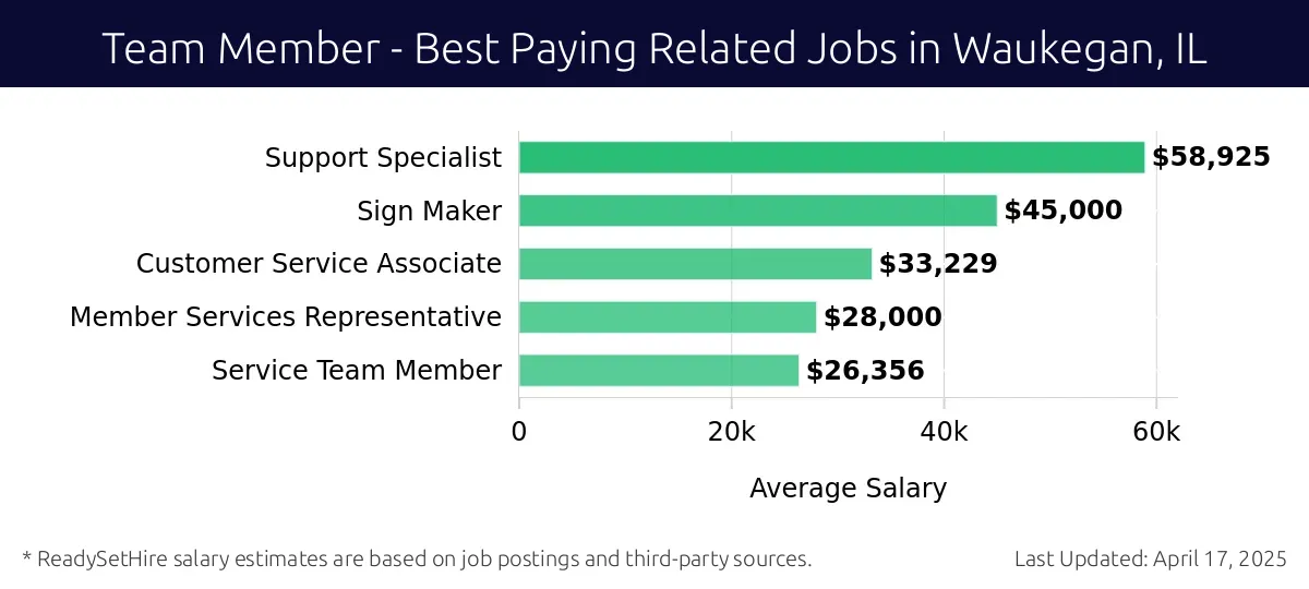 Graph displaying best paying related job salaries for Team Member jobs near Waukegan, IL, highlighting Support Specialist with the highest at $58,925 and Service Team Member with the lowest at $26,356.