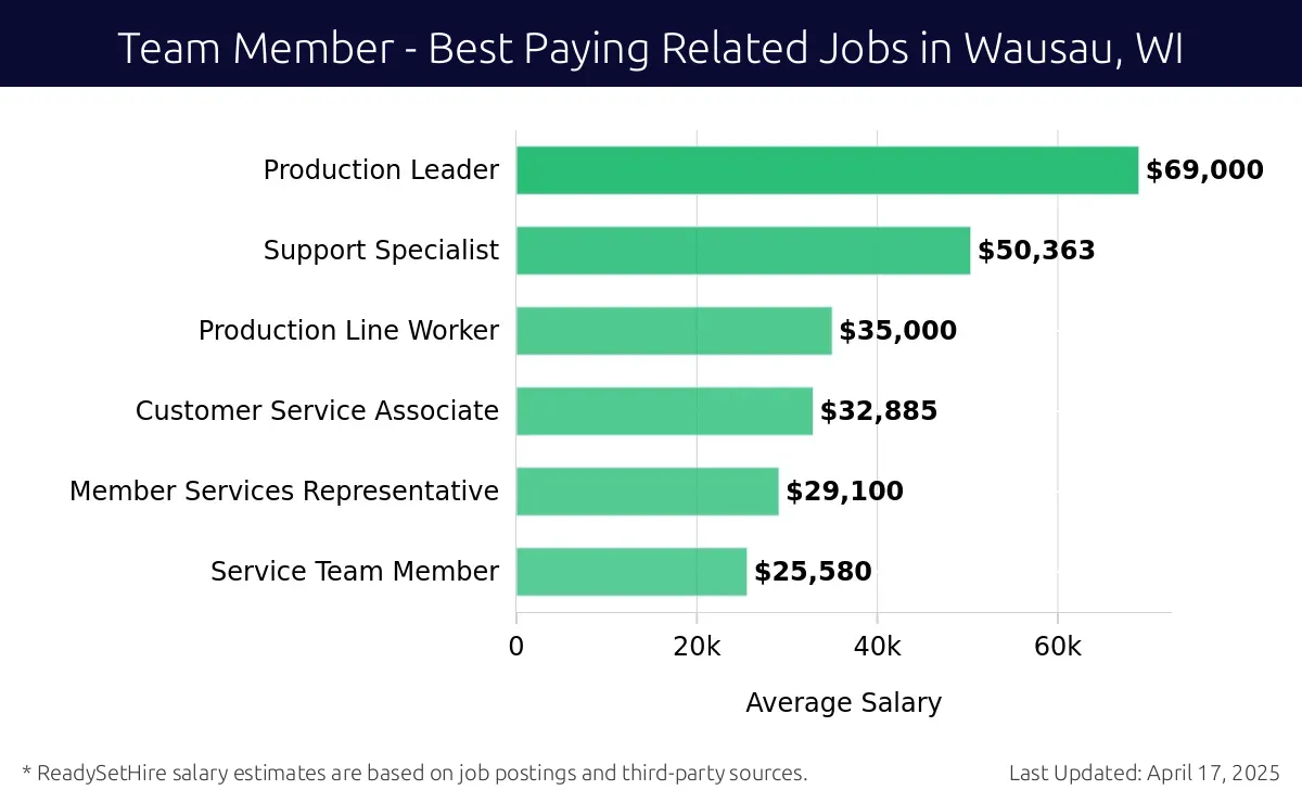 Graph displaying best paying related job salaries for Team Member jobs near Wausau, WI, highlighting Production Leader with the highest at $69,000 and Service Team Member with the lowest at $25,580.