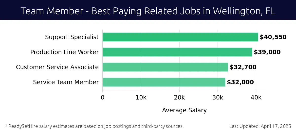 Graph displaying best paying related job salaries for Team Member jobs near Wellington, FL, highlighting Support Specialist with the highest at $40,550 and Service Team Member with the lowest at $32,000.