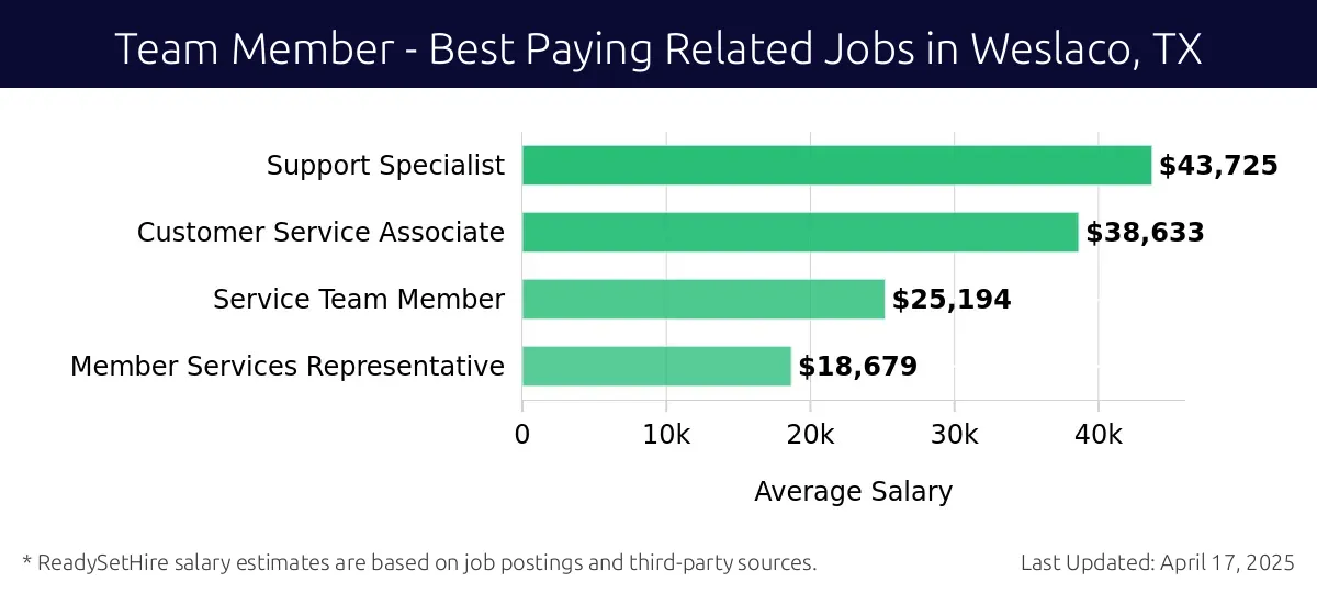 Graph displaying best paying related job salaries for Team Member jobs near Weslaco, TX, highlighting Support Specialist with the highest at $43,725 and Member Services Representative with the lowest at $18,679.