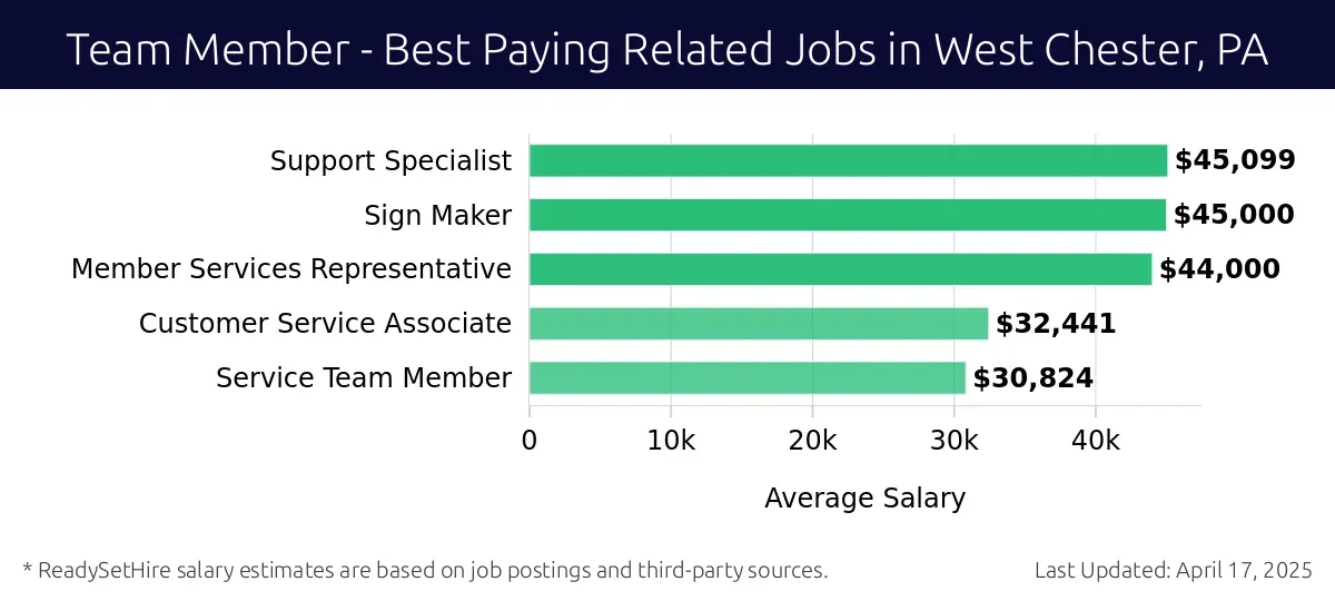 Graph displaying best paying related job salaries for Team Member jobs near West Chester, PA, highlighting Support Specialist with the highest at $45,099 and Service Team Member with the lowest at $30,824.