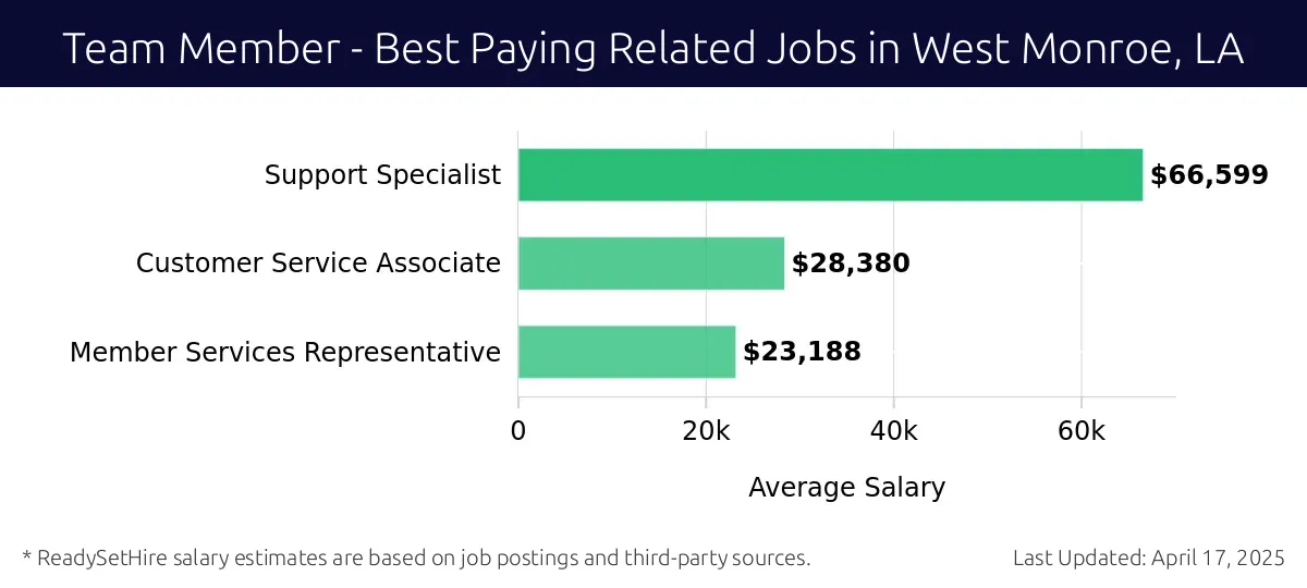 Graph displaying best paying related job salaries for Team Member jobs near West Monroe, LA, highlighting Support Specialist with the highest at $66,599 and Member Services Representative with the lowest at $23,188.