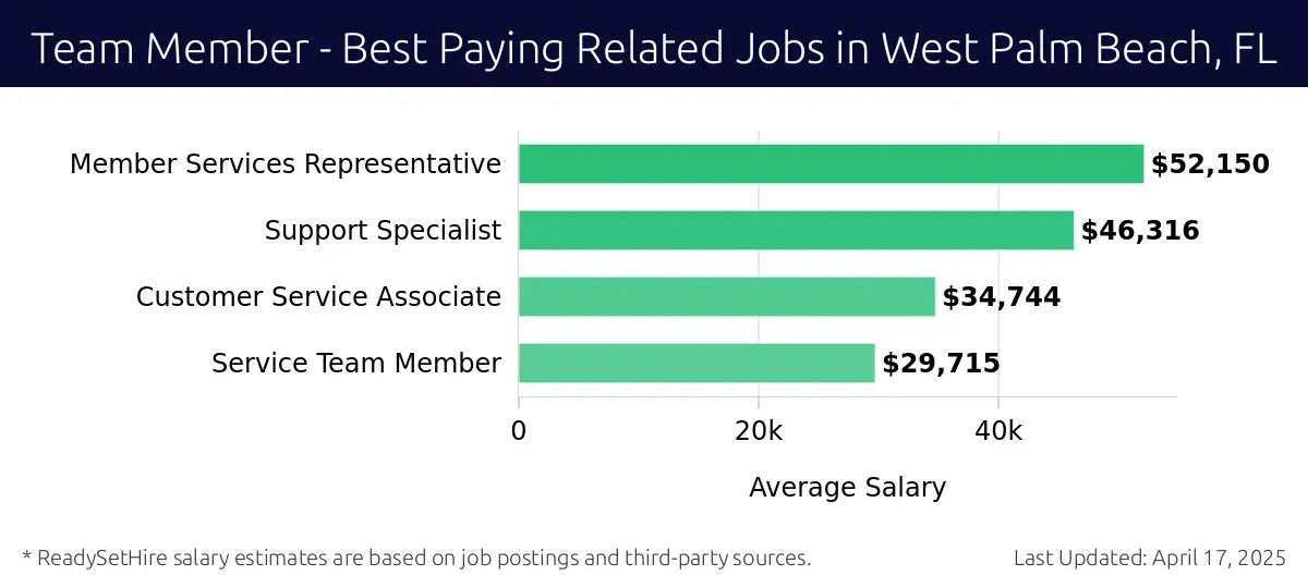 Graph displaying best paying related job salaries for Team Member jobs near West Palm Beach, FL, highlighting Member Services Representative with the highest at $52,150 and Service Team Member with the lowest at $29,715.