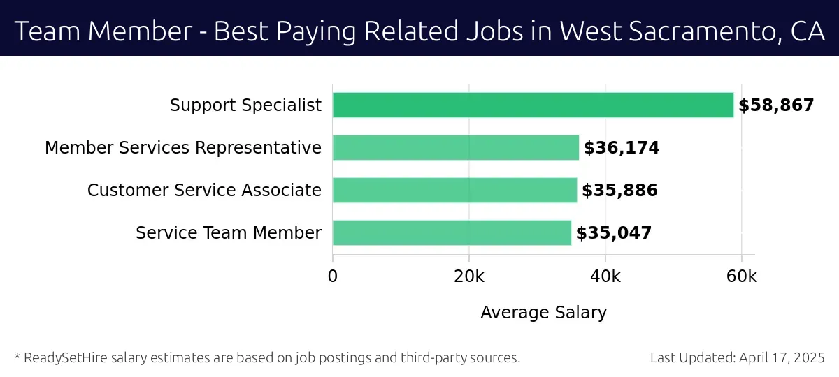 Graph displaying best paying related job salaries for Team Member jobs near West Sacramento, CA, highlighting Support Specialist with the highest at $58,867 and Service Team Member with the lowest at $35,047.
