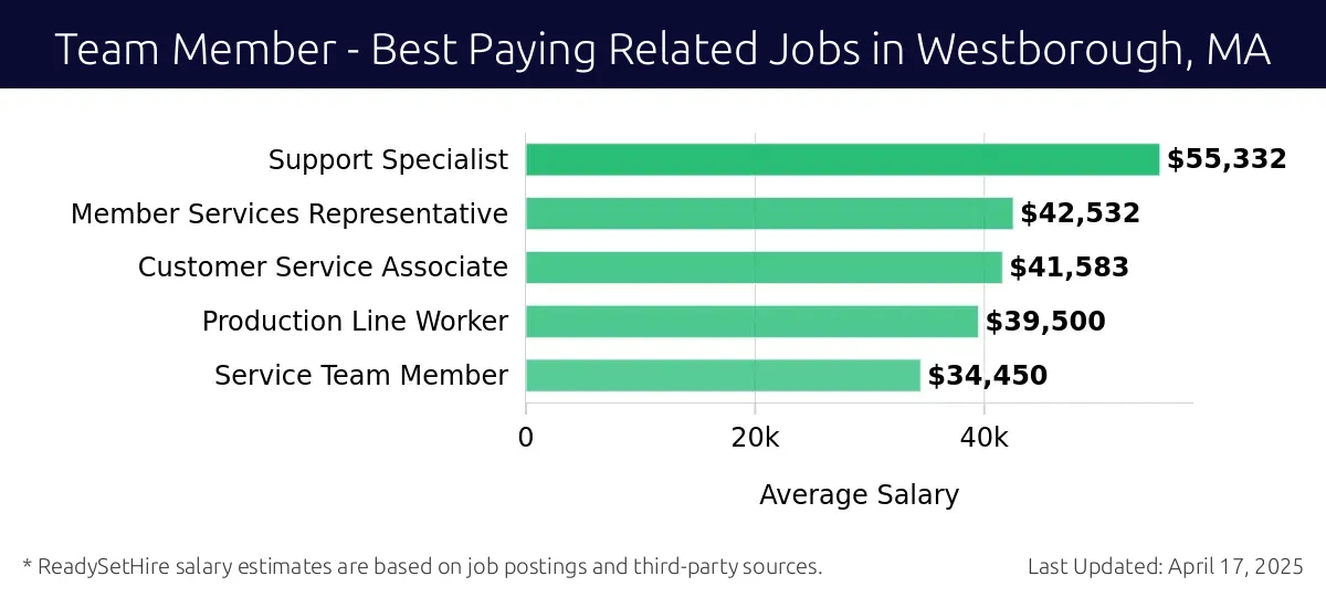 Graph displaying best paying related job salaries for Team Member jobs near Westborough, MA, highlighting Support Specialist with the highest at $55,332 and Service Team Member with the lowest at $34,450.