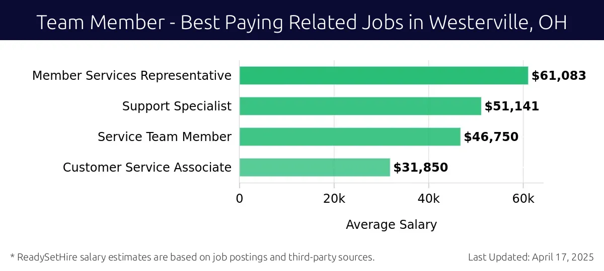 Graph displaying best paying related job salaries for Team Member jobs near Westerville, OH, highlighting Member Services Representative with the highest at $61,083 and Customer Service Associate with the lowest at $31,850.