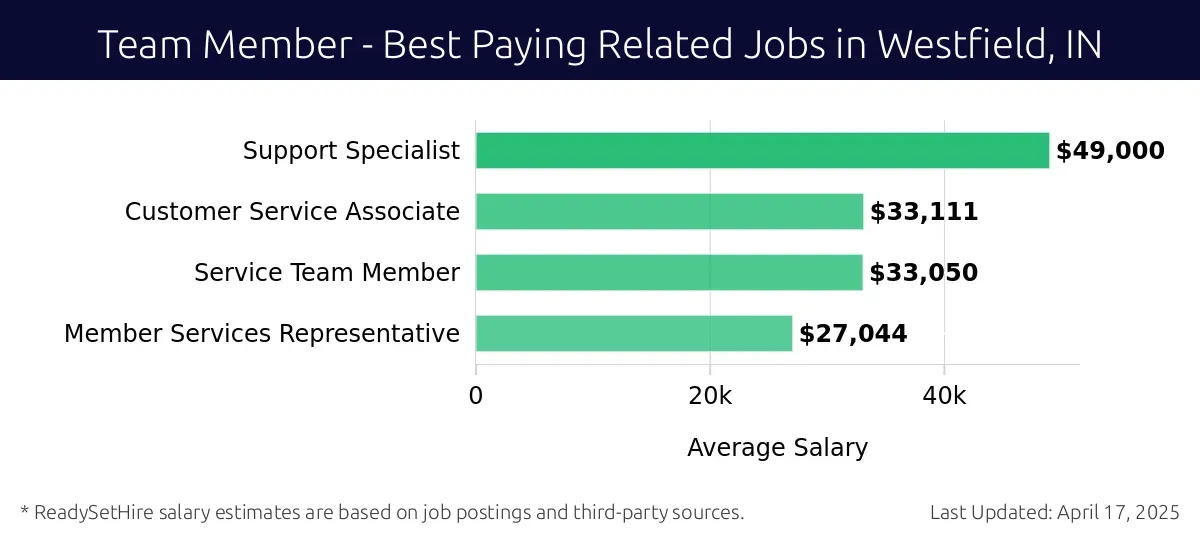 Graph displaying best paying related job salaries for Team Member jobs near Westfield, IN, highlighting Support Specialist with the highest at $49,000 and Member Services Representative with the lowest at $27,044.