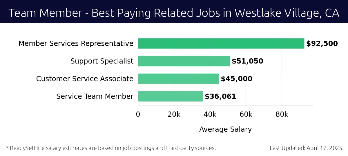 Graph displaying best paying related job salaries for Team Member jobs near Westlake Village, CA, highlighting Member Services Representative with the highest at $92,500 and Service Team Member with the lowest at $36,061.