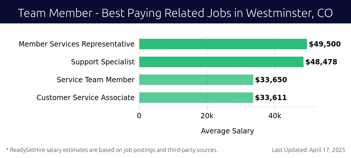 Graph displaying best paying related job salaries for Team Member jobs near Westminster, CO, highlighting Member Services Representative with the highest at $49,500 and Customer Service Associate with the lowest at $33,611.