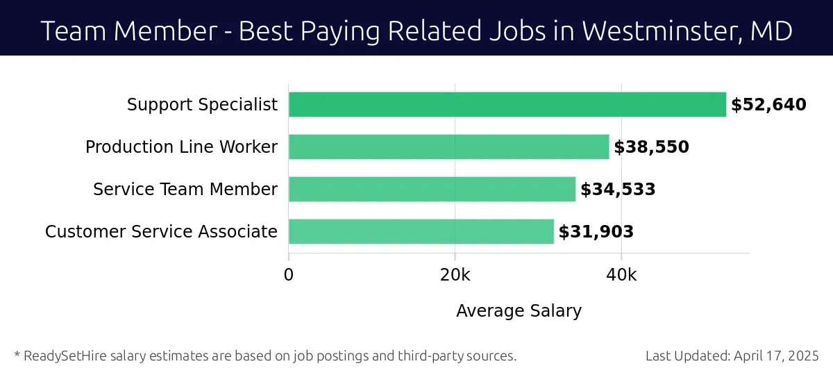 Graph displaying best paying related job salaries for Team Member jobs near Westminster, MD, highlighting Support Specialist with the highest at $52,640 and Customer Service Associate with the lowest at $31,903.