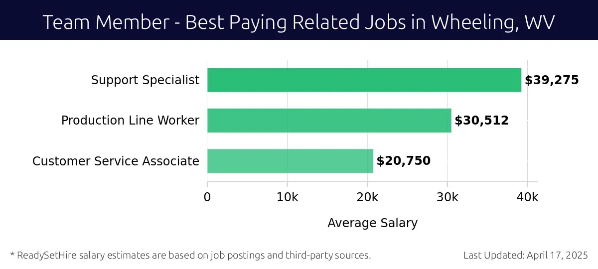 Graph displaying best paying related job salaries for Team Member jobs near Wheeling, WV, highlighting Support Specialist with the highest at $39,275 and Customer Service Associate with the lowest at $20,750.