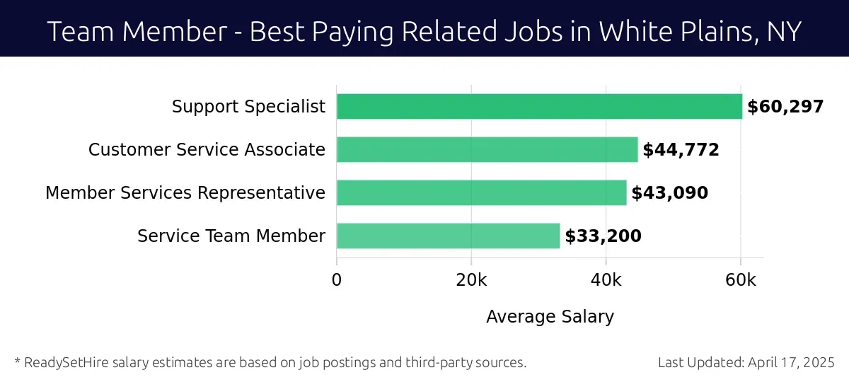 Graph displaying best paying related job salaries for Team Member jobs near White Plains, NY, highlighting Support Specialist with the highest at $60,297 and Service Team Member with the lowest at $33,200.