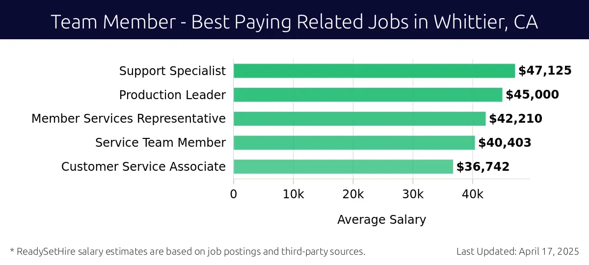 Graph displaying best paying related job salaries for Team Member jobs near Whittier, CA, highlighting Support Specialist with the highest at $47,125 and Customer Service Associate with the lowest at $36,742.
