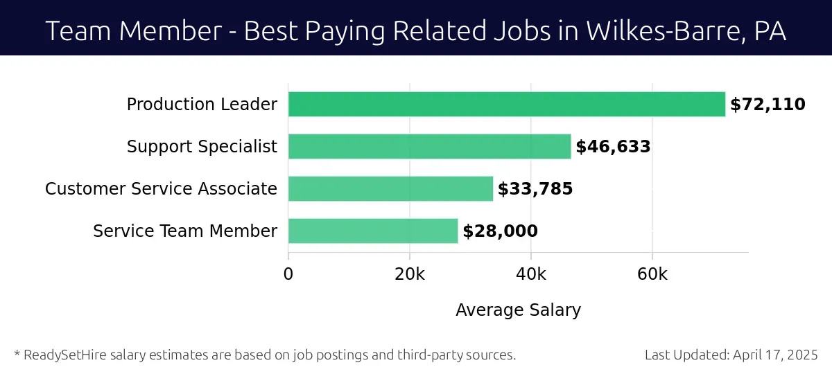 Graph displaying best paying related job salaries for Team Member jobs near Wilkes-Barre, PA, highlighting Production Leader with the highest at $72,110 and Service Team Member with the lowest at $28,000.