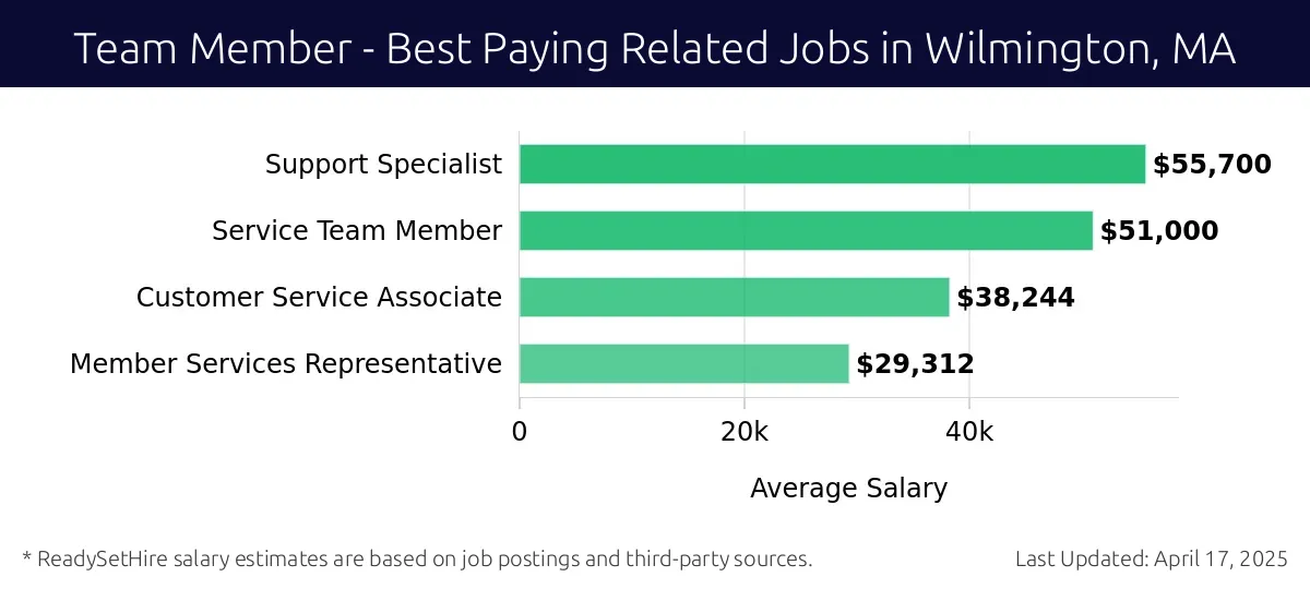 Graph displaying best paying related job salaries for Team Member jobs near Wilmington, MA, highlighting Support Specialist with the highest at $55,700 and Member Services Representative with the lowest at $29,312.