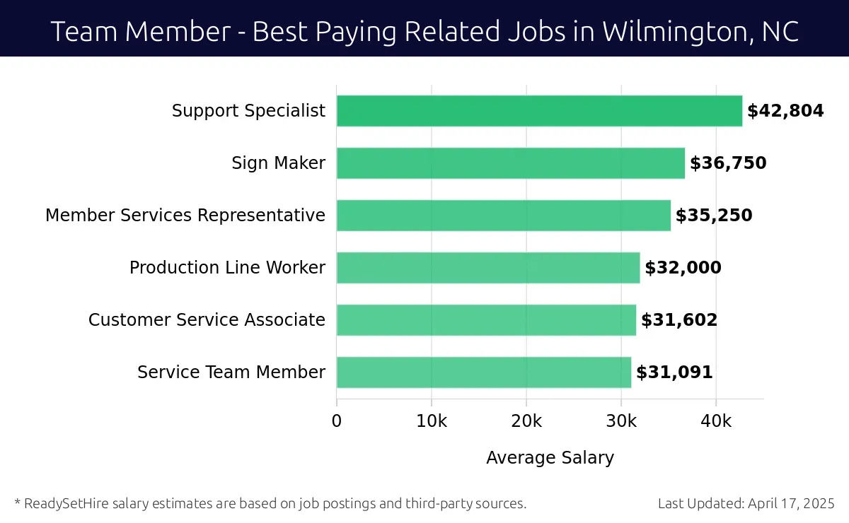 Graph displaying best paying related job salaries for Team Member jobs near Wilmington, NC, highlighting Support Specialist with the highest at $42,804 and Service Team Member with the lowest at $31,091.